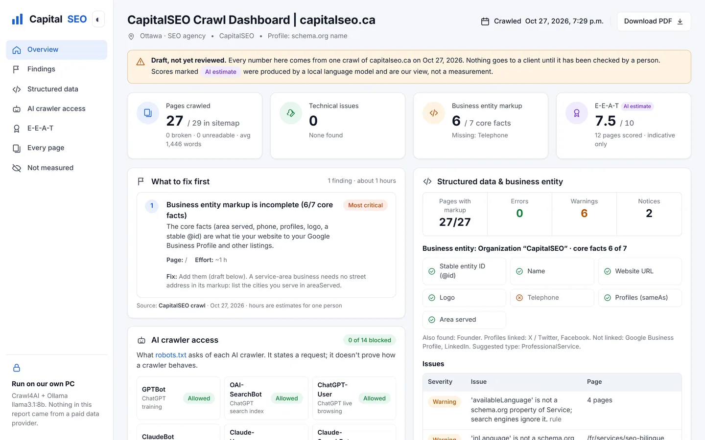 The CapitalSEO report dashboard for capitalseo.ca: 27 pages crawled, 0 technical issues, business entity markup 6 of 7 core facts, a what-to-fix-first list and AI crawler access