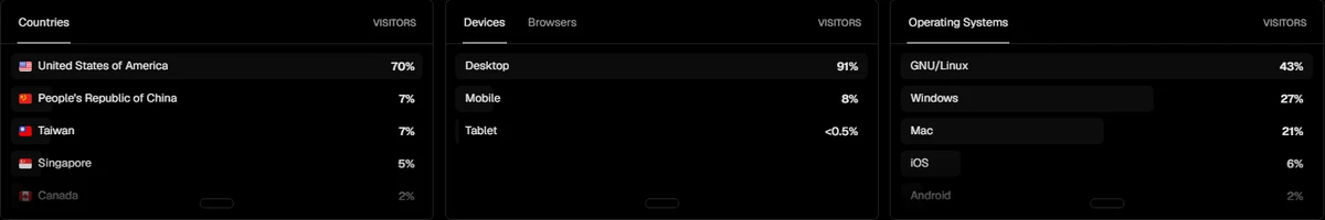 FuneralFinder analytics panels for the past year: visitors 70% United States, 7% China, 7% Taiwan, 5% Singapore; devices 91% desktop, 8% mobile; operating systems 43% GNU/Linux, 27% Windows, 21% Mac.